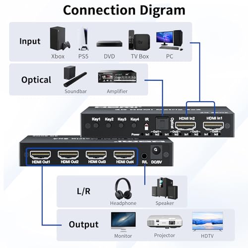 LUKFOCAB 4K 2x4 HDMI Matrix Switch, 2 in 4 Out Matrix HDMI 2.0 Video Switcher Splitter, Optical & 3.5mm Audio Output, Support 4K 60Hz HDR HDCP2.2, 18Gbps, with IR Remote Control for NS PS5 Fire Stick etc - Image 3