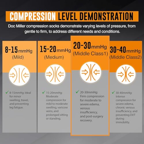 Doc Miller Open Toe Compression Socks, 20-30 mmHg, Toeless Compression Sleeves for Legs, Knee High Stockings for Shin Splints, Varicose Veins, Travel, Calf Support & Muscle Recovery, Men & Women, Pair - Image 5