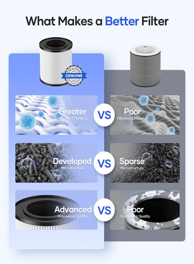 موكا فلتر هواء بديل أصلي من موكا KJ067L، فلاتر تنقية هواء KJ067L، 3 في 1 كربون نشط عالي الكفاءة لحرائق الغابات، ووبر الحيوانات الأليفة، والدخان، والروائح، والغبار، عبوة واحدة - Image 3