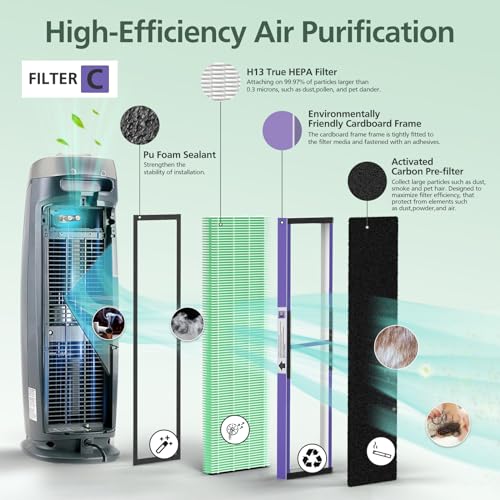isinlive 2 Pack FLT5000 HEPA Filter C Replacement with Pet Pure Treatment, and 8 Pack Activated Carbon Pre-Filters for Ger Guardian Air Purifier FLT5111 AC5000 AC5000E AC5250PT AC5350B AC5350BCA - Image 5