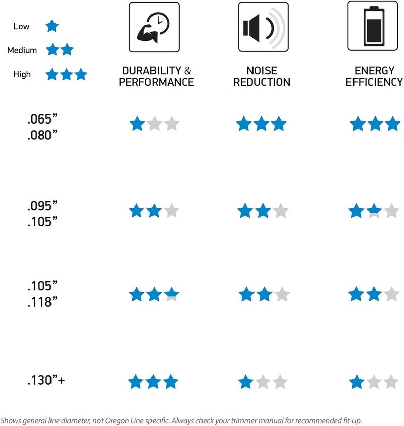 Oregon 22-295 Magnum Gatorline Round Trimmer Line .095-Inch by 144-Foot - Image 4