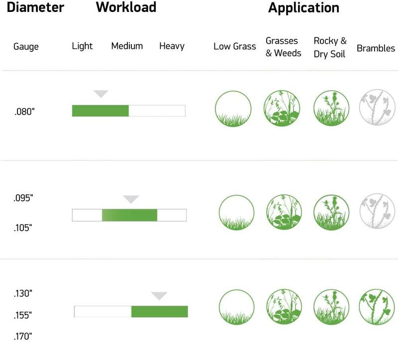 Oregon 22-295 Magnum Gatorline Round Trimmer Line .095-Inch by 144-Foot - Image 3