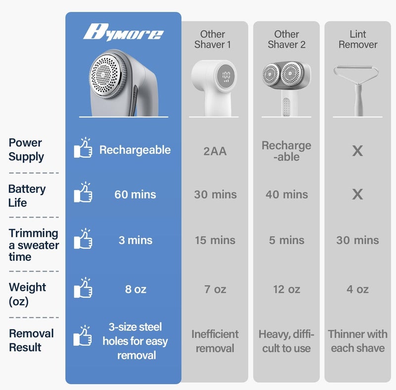 Bymore Light & sturdy Fabric Shaver, Lint Shaver, Lint Remover Defuzzer Sweater Shaver for Clothes and Furniture(6-Leaf Blades,65mm Mesh,2 Blades Extra) Comfort grip - Image 2