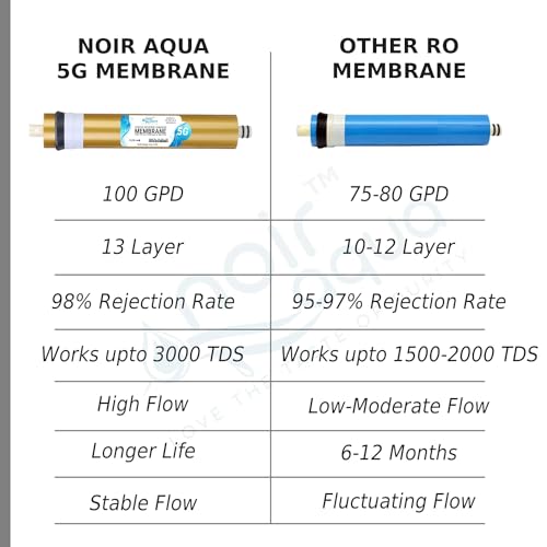 Noir Aqua RO Membrane 100 GPD, Works upto 3000 TDS, High Graded Sheets suitable for all kind of RO Water Purifier Filters. Longer Life & Stable Flow - Image 5
