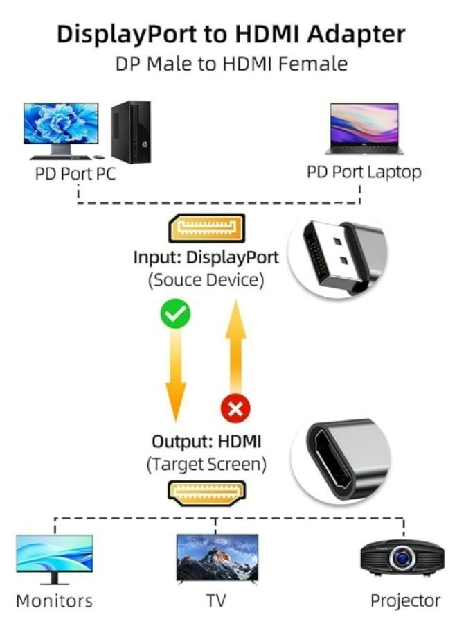 Apluynm 4K Display Port to HDMI Adapter, Display Port Male to HDMI Female Adapter Compatible with HP, ThinkPad, AMD, NVIDIA, Desktop for Monitor, for HDTV, for Projector, for Desktop, for Laptop - Image 5