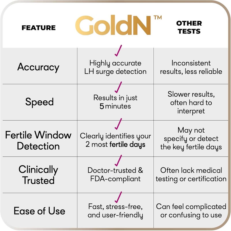 GOLDN مجموعة اختبار التبويض السهل الاستخدام من GoldN 10 عدداً اختبار الخصوبة لذروة LH في منتصف السلسلة تتبع سهل في المنزل نتائج سريعة خلال 5 دقائق صحي ودقيق خالي من الفوضى مساعدة لمحاولة الحمل TTC - Image 3