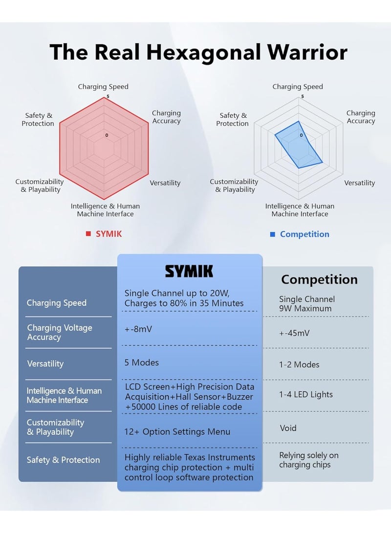 SYMIK Insta 360 X5 Battery Charger for Insta360 X5 Accessories, 27W Dual Fast Charging Case w/LCD Display, Intelligent Two Way Charger Hub for Insta360 X5 Batteries, Shows Battery SOC, Charger Only - Image 4