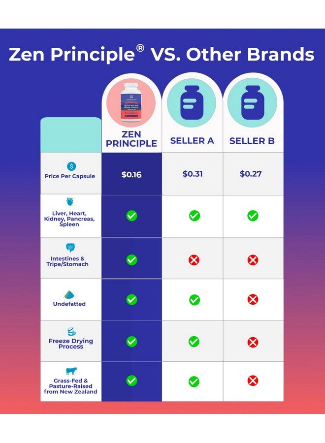 Zen Principle Grass Fed Beef Organs - Desiccated Liver, Heart, Kidney, Pancreas, Spleen, Intestine, Tripe/Stomach. Beef Organ Supplements - Image 2