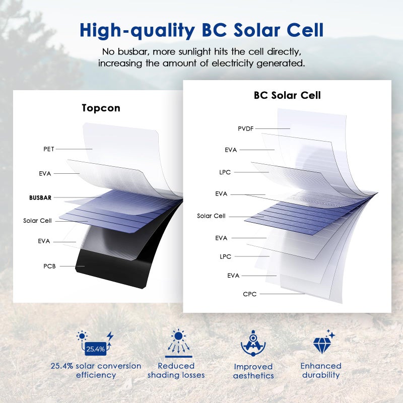 Bigblue Solar Panels Charger with Digital Ammeter, BigBlue 28W Portable Camping Solar Panel, Dual USB(5V/4A Overall), IPX4 Waterproof, Compatible with iPhone 13/11/Xs/X/8/7, iPad, Samsung Galaxy, Google Pixel  - Image 2