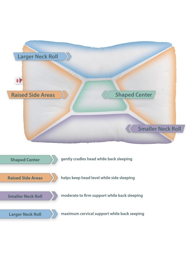 Core Products Tri-Core Cervical Support Pillow For Neck  Shoulder  And Back Pain Relief  Ergonomic Orthopedic Contour For Back And Side Sleepers  Assembled In Usa - Gentle  Midsize  - Image 3
