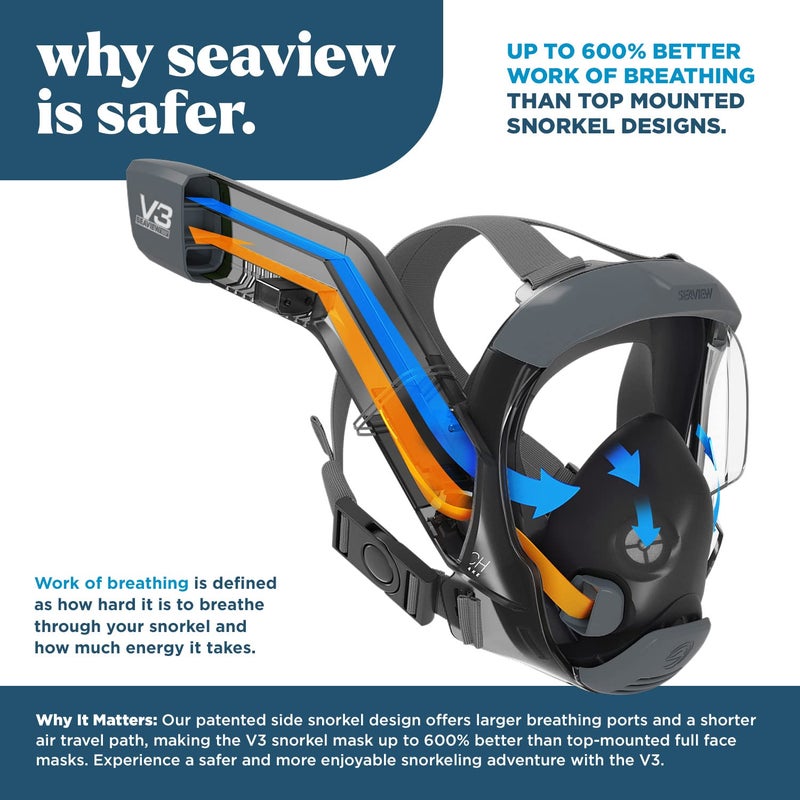 Seaview 180 V3 Full Face Snorkel Mask Adult- The V3 is The Perfect Snorkeling Gear for Adults- Snorkel Mask with 180 Panoramic Viewing and Up to 600% Easier Breathing- Patented Flowtech Air Intake - Image 2