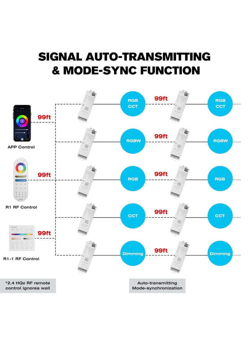 SYOSI Wireless 2.4G RF 4 Zones RGB RGBW RGBCCT Wall Mounted Smart Panel Remote, with S1 LED Controller, RGBW/RGB/CCT/Dimming 4 Channel, 4-Zone Group Control, 360° 99ft Wireless Control Distance  - Image 3