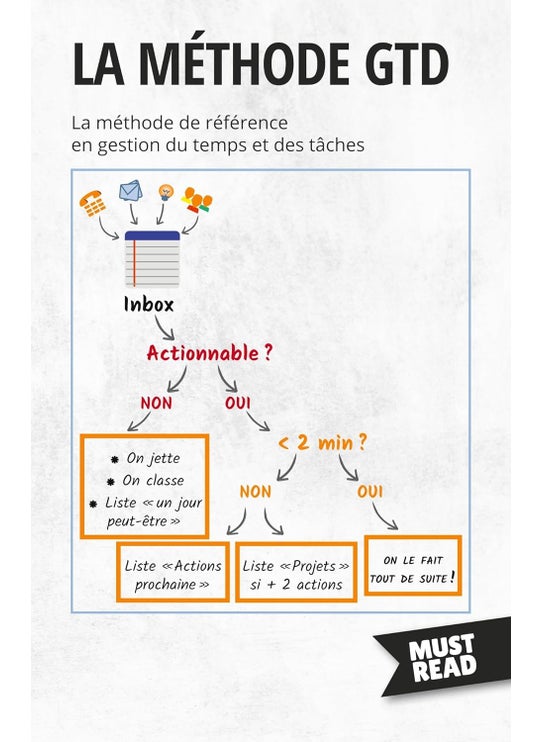 La Méthode GTD: La méthode de référence en gestion du temps et des tâches