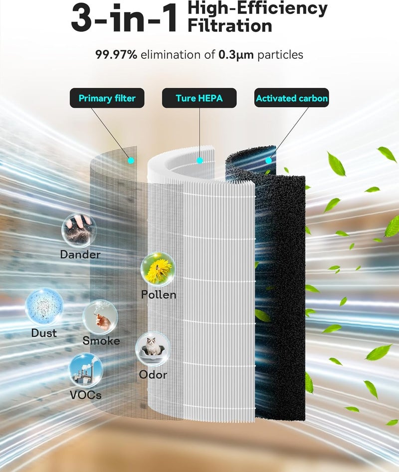 Leemone Replacement Filter Compatible with Xiaomi 4 Compact Smart Air Purifier, with H13 True HEPA and Activated Carbon, 3-Stage Filtration Capture 99.97% of Airborne Particles, 1 Pack, White - Image 4