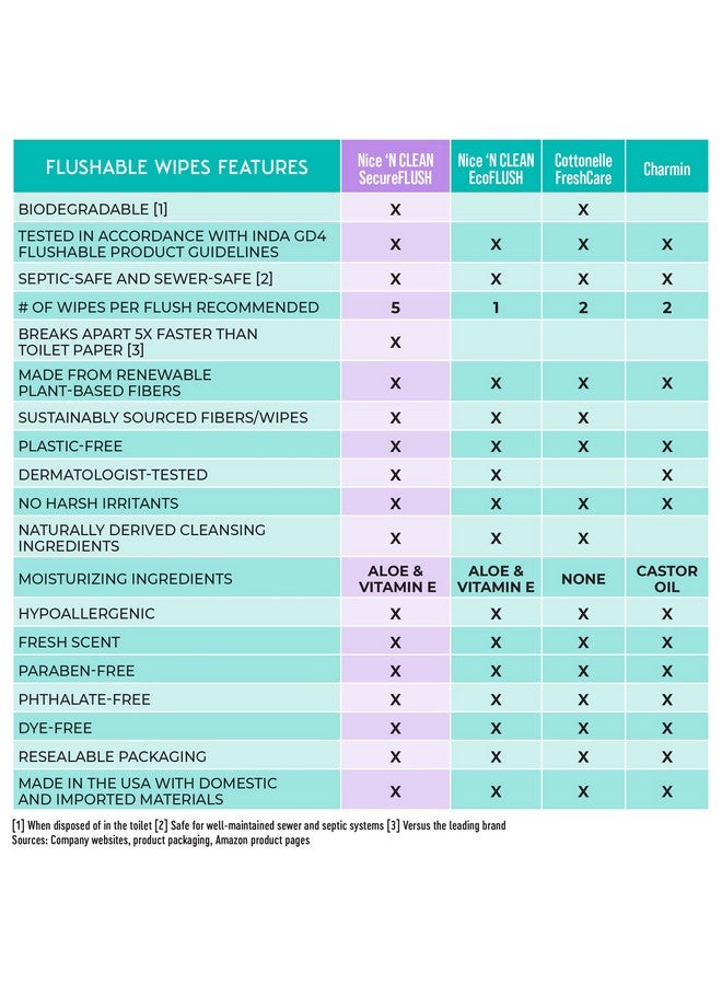 Nice 'N Clean Adult Flushable Wipes (3 X 60 Count) Personal Cleansing Wipes Made From Plantbased Fibers Infused With Aloe & Vitamin E - Image 4