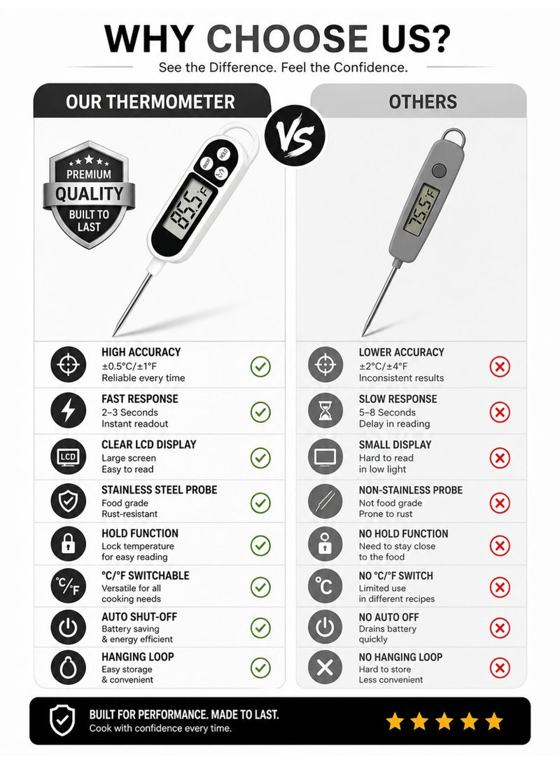 Digital Meat Thermometer for Cooking, Instant Read Food Thermometer with Stainless Steel Probe for BBQ, Grilling, Baking & Kitchen Use - Image 5