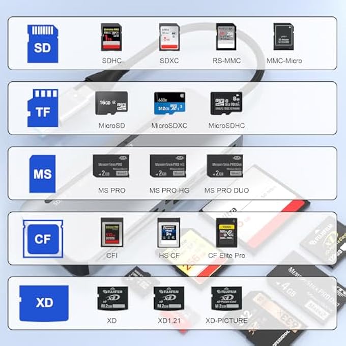rayihni MEMORY STICK PRO DUO ADAPTER USB C USB A, 7 IN 2 CAMERA CARD READER FOR SD SDXC SDHC/TF/CF/XD/SONY MEMORY STICK PRO DUO WITH USB C USB3.0 ADAPTER, 5GBPS DUAL CONNECTORS READ 5 CARDS SIMULTANEOUSLY - Image 3