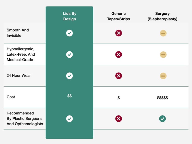 Contours Rx Lids by Design â€“ NÂ°4 Invisible Instant Eyelid Lift Strips for Slight Hooded, Droopy & Heavy Lids â€“ Medical-Grade, Non-Surgical Eye Lift Tape â€“ 80 Count - Image 2