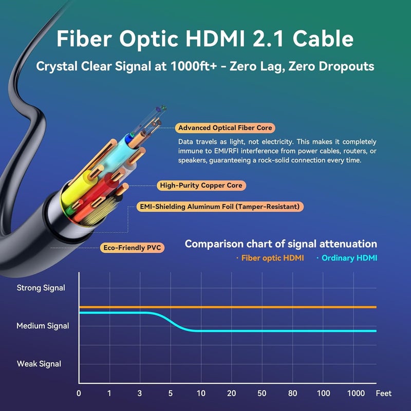 اف اي بي بي ار كابل HDMI بألياف بصرية 50 قدمًا 2.1 8K 48 جيجابت في الثانية عالي السرعة يدعم 8K@60Hz و4K@120Hz، VRR، ALLM، eARC، HDR - كابل فائق الطول وموثوق للعرض السينمائي والمسرح المنزلي والألعاب (PS5/Xbox) مقاوم للتداخل. - Image 3