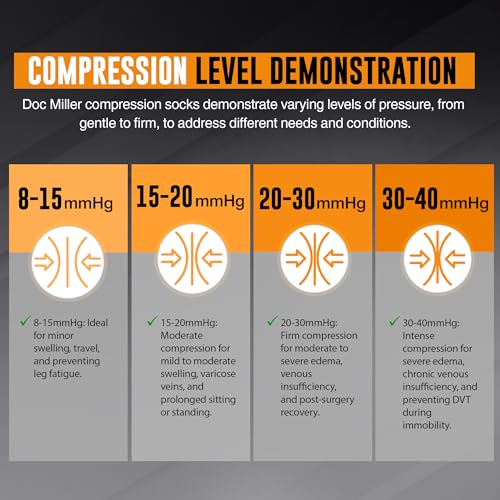 Doc Miller Open Toe Compression Socks for Women & Men 15–20 mmHg, Knee High Calf Support Sleeves, Graduated Stockings for Swelling Recovery, Circulation, 1 Pair - Image 5