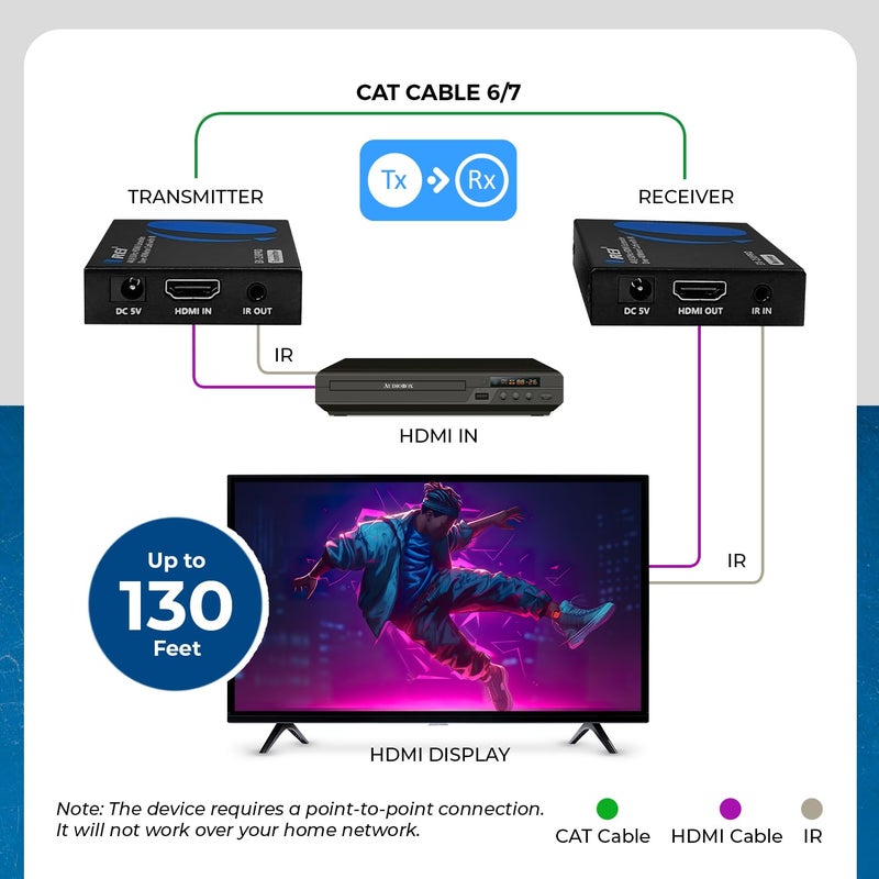 OREI HDMI Over Ethernet Extender Over Single CAT6/7 Ethernet Cable 4K@30Hz Up to 130 ft & 1080p Up to 230 ft (EX-230PRO) - Image 3