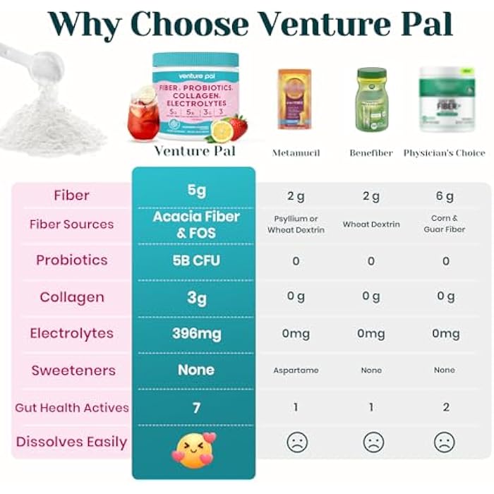 Venture Pal 6-in-1 Daily Prebiotic Fiber Powder for Gut & Digestive Health, GLP-1 Friendly, Sugar Free Fiber Supplement Powder with Probiotics, Collagen Peptides & Electrolytes - For Women & Men - 7.8 OZ - Image 3