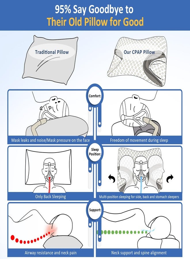 IKSTAR CPAP Pillow for Side Sleepers - Fits All CPAP Mask Types - Adjustable Memory Foam with Contoured Cutouts for Side, Back & Stomach Sleepers - Reduces Air Leaks & Mask Pressure a Better Sleep - Image 2