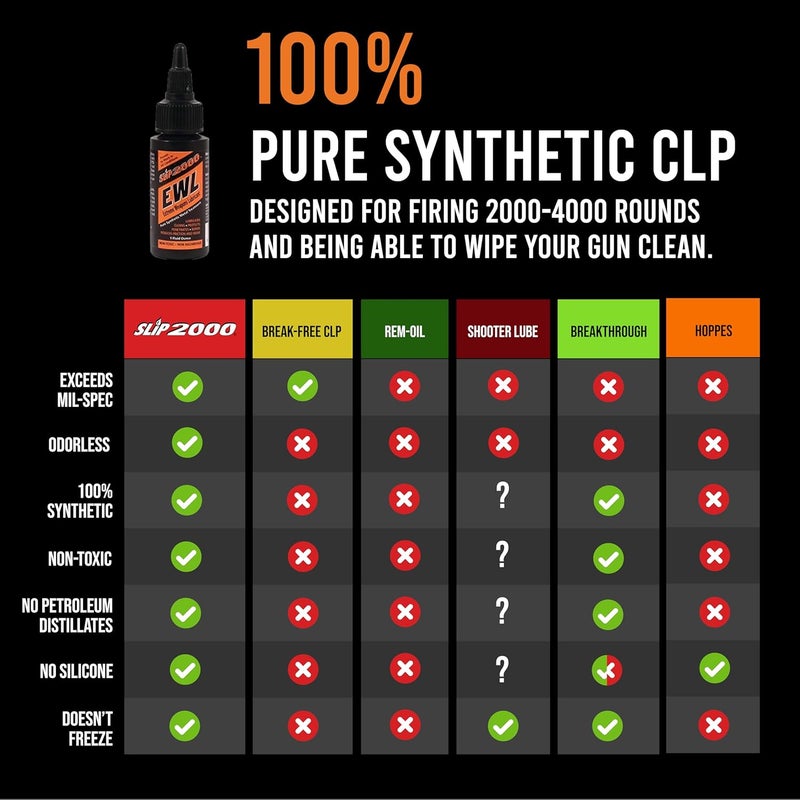 Slip2000 SLIP 2000 EWL CLP Gun Lube - Extreme Weapons Lubricant Synthetic Gun CLP Cleaner - 1oz Squeeze Bottle - Image 4