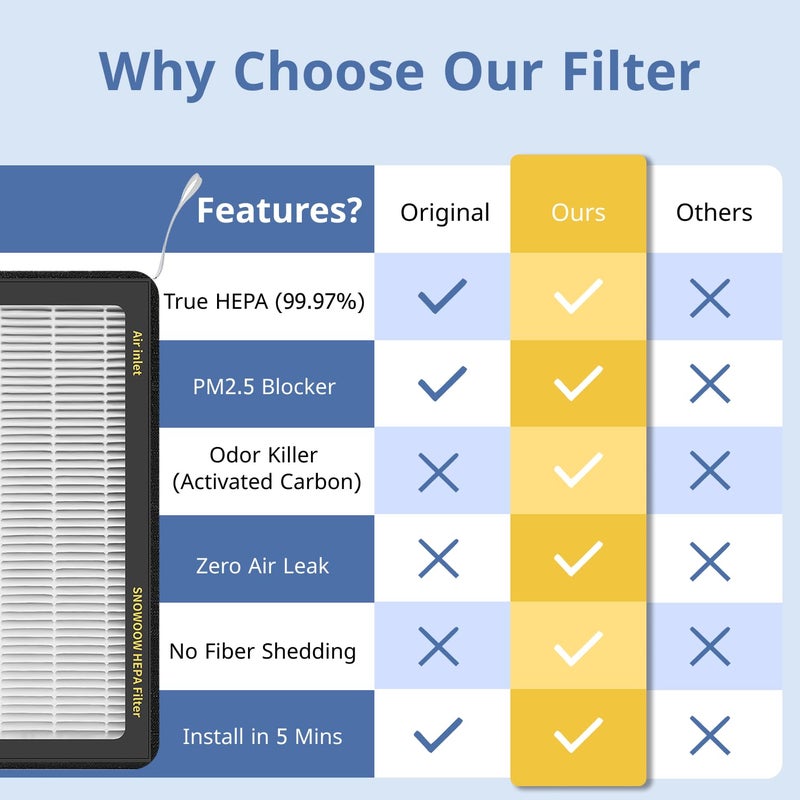 SNOWOOW Tesla Model 3/Y HEPA Cabin Air Filter 2 Pack - PM2.5 Activated Carbon Replacement for Model 3 Model Y (2016-2025) H13 True HEPA - Image 4