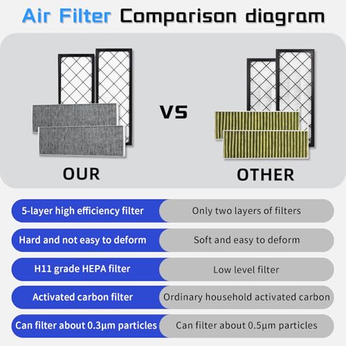 CYBERBEANS (4 Pack) HEPA Carbon Air Filter Kit Compatible with Tesla Model Y, Carbin Air Conditional Replacement with External Intake Activated Carbon 2020-2024/2025/2026 Juniper Accessories - Image 5