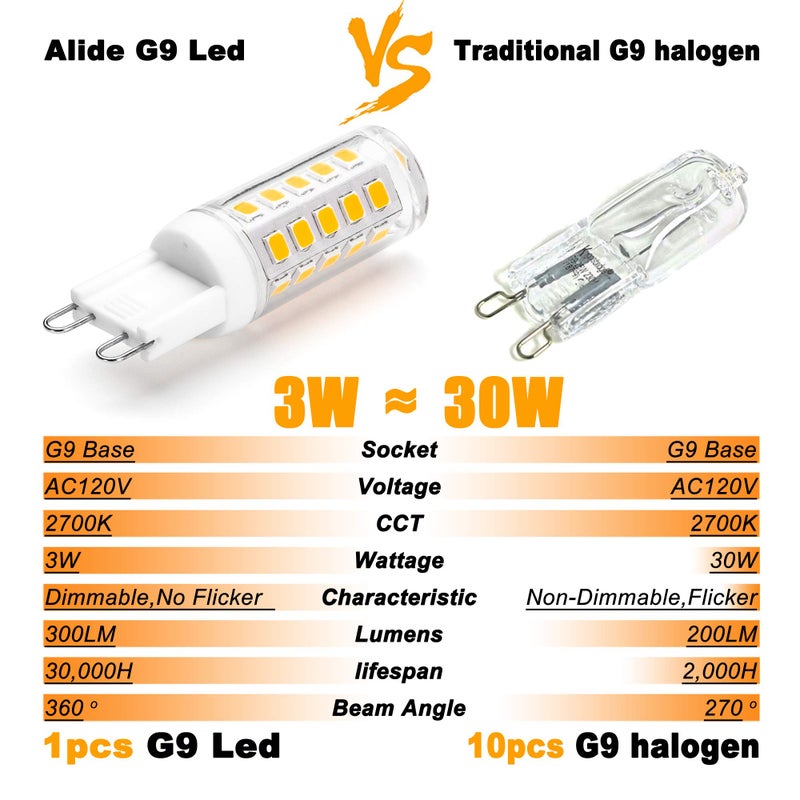ALIDE مصابيح LED G9 القابلة للتعتيم 3 واط بديل 20 واط 25 واط 30 واط مكافئ هالوجين، 2700 كلفن أبيض دافئ ناعم، AC120V G9 واضح T4 ثنائي الدبوس مصابيح LED للإضاءة المنزلية، 300 لومن، 360 درجة، 10 عبوة - Image 2