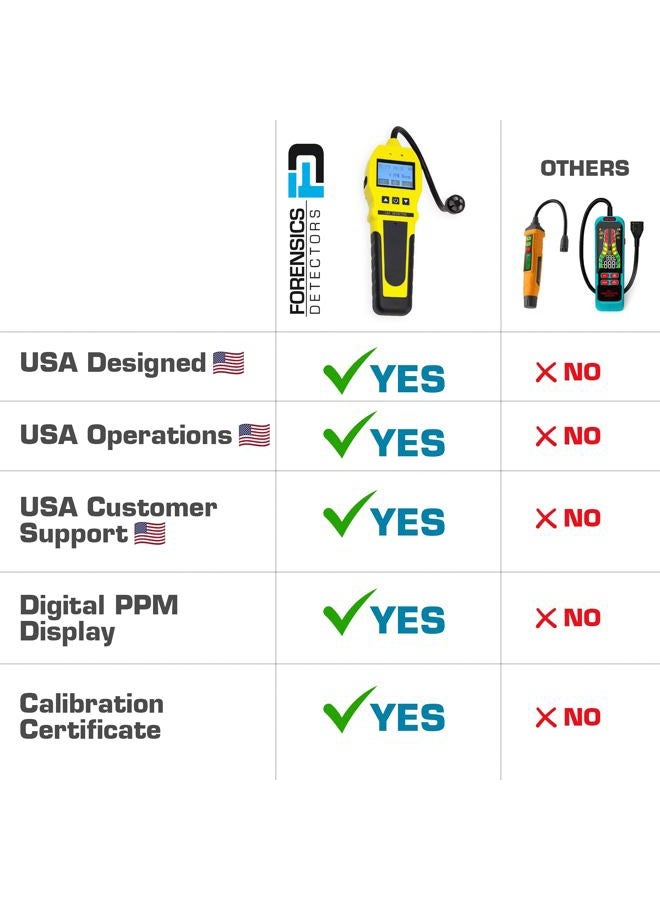 FORENSICS DETECTORS FD FORENSICS DETECTORS Gas Leak Detector Adjustable Alarms 0-10,000Ppm & 1Ppm Resolution Display Water, Dust & Explosion Proof Li-Ion Battery Natural Gas, Methane, Propane, Butane, H2, Nh3 & Alkanes - Image 3