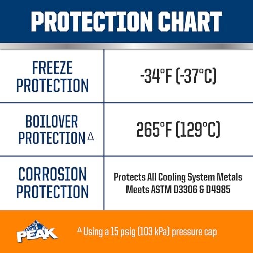 PEAK OET Extended Life Orange 50/50 Prediluted Antifreeze/Coolant for North American Vehicles, 1 Gal. - Image 4