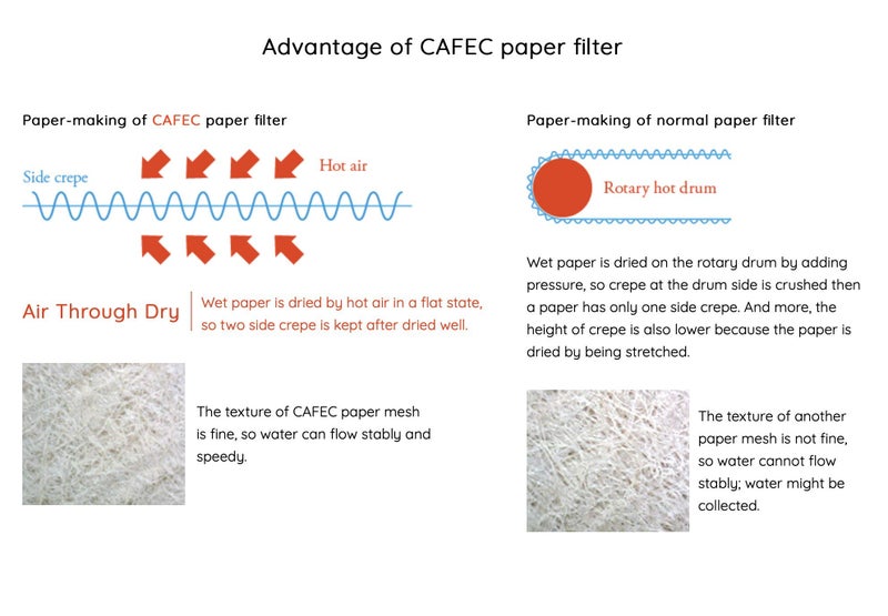 CAFEC Abaca trapezoid paper filter for 3-5 cups 100pcs/pack |Disposable Pour-Over Coffee Paper Filter made of Eco-Friendly Refined Virgin Pulp for Better Tasting Brewing (White) | CF-AB-102/100W - Image 2