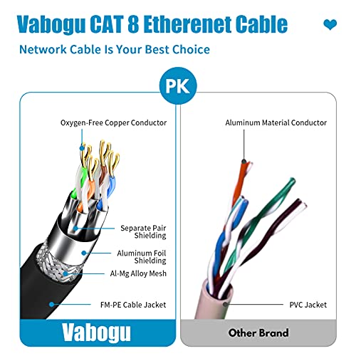 Vabogu Cat 8 Ethernet Cable, 1.5Ft 3Ft 6Ft 10Ft 15Ft 20Ft 30Ft 40Ft 50Ft 60Ft 100Ft Heavy Duty High Speed Internet Network Cable, Professional LAN Cable Shielded in Wall, Indoor&Outdoor, 1.5Ft - Image 3