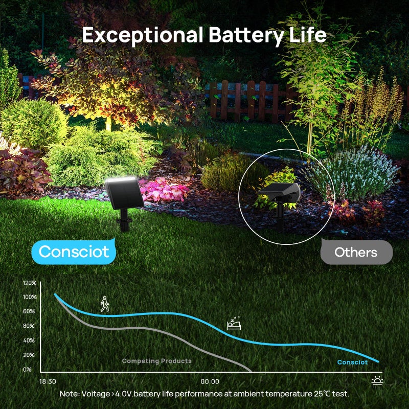 Consciot أضواء سبوت شمسية خارجية مقاومة للماء من كونسيوت، 24 LED أضواء شمسية خارجية من الغسق حتى الفجر، 2 في 1 أضواء حائط قابلة للتعديل، أضواء سبوت شمسية للمناظر الطبيعية للحديقة، 6 عبوات - Image 3
