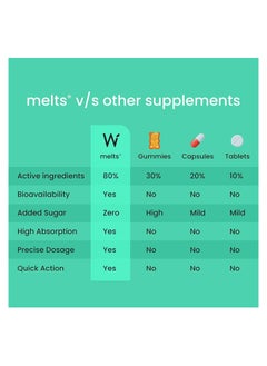 WELLBEING NUTRITION Melts Vegan Vitamin B12 Pack Of 2  - Image 5