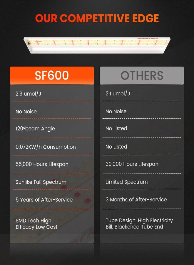 Spider Farmer SF600 2025 LED Grow Light Solar Cover Full Spectrum for Indoor Plants Seedling Vegetables Flowers Energy Saving and High Efficiency 384 Diodes - Image 2