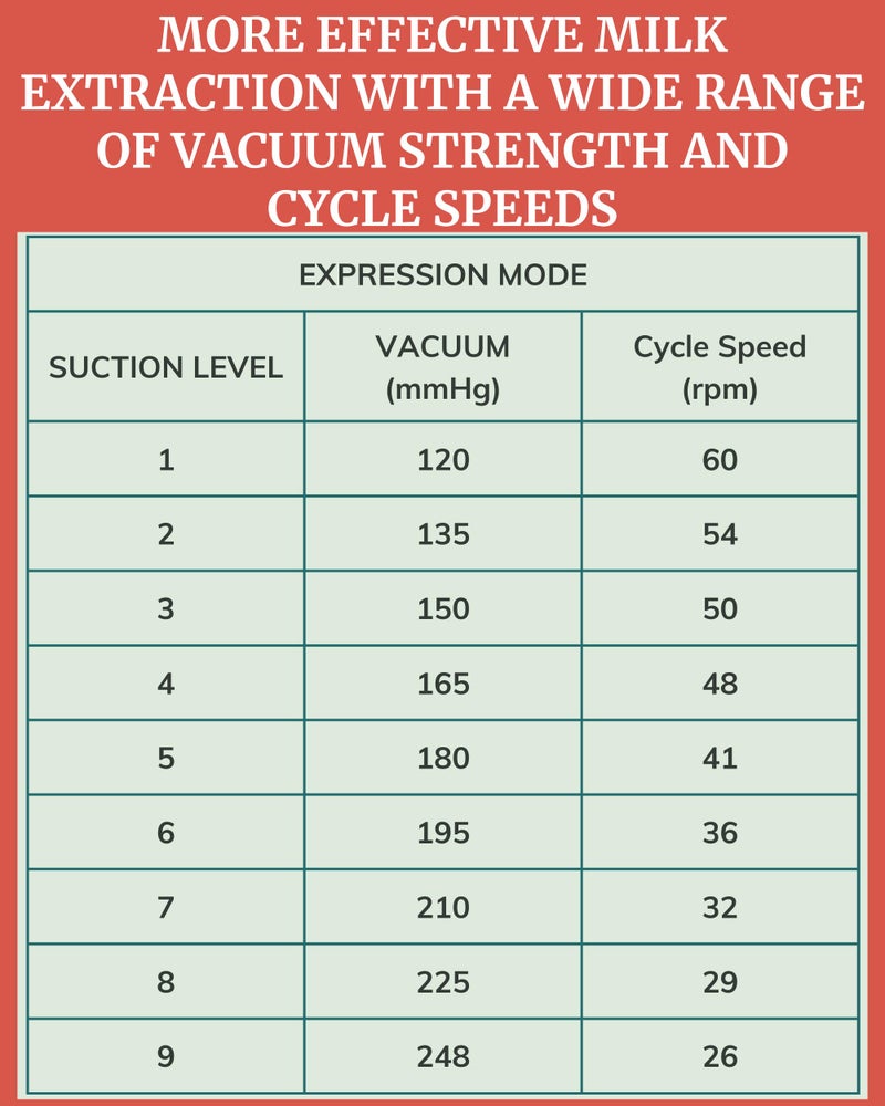 Idaho Jones Moxi Breast Pump | Silicone Flanges for Comfortable Efficient Pumping | Wireless | Quiet & Discreet | Double Electric Breast Pump Strong Suction - Image 5