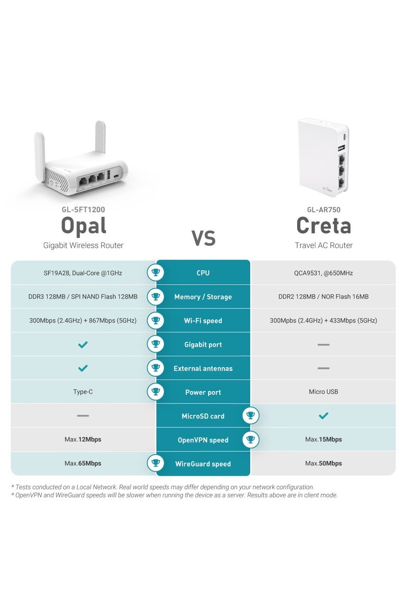 GL.iNet GL-SFT1200 (Opal) Secure Travel WiFi Router, AC1200 Dual Band Gigabit Ethernet Wireless Network, IPv6 USB 2.0, Repeater Bridge Access Point Mode, Router for Public Use, Easy Setup with Guide