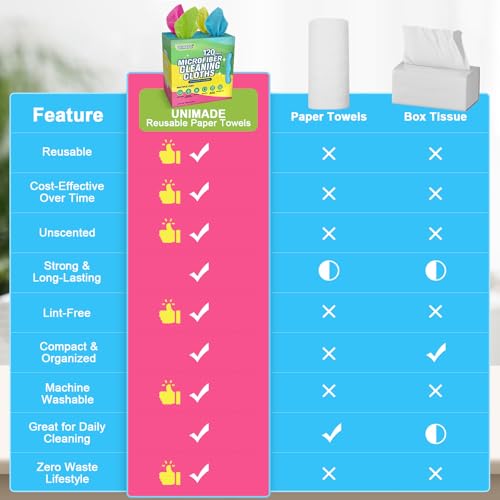 UNIMADE Microfiber Cleaning Cloth 120 Pack Reusable Paper Towels Microfiber Towels for Cars Lint Free Shop Rags with for Home Kitchen Automotive 11x 9 Pink Yellow Green Blue - Image 3