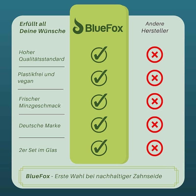 Bluefox خيط بلوفوكس للأسنان المستدام خالي من البلاستيك خيط أسنان نباتي مصنوع من ألياف الذرة في زجاج مع شمع نباتي طبيعي، بدون بلاستيك، 2 × 30 متر للعناية المستدامة بالأسنان، عبوة إعادة تعبئة - Image 2