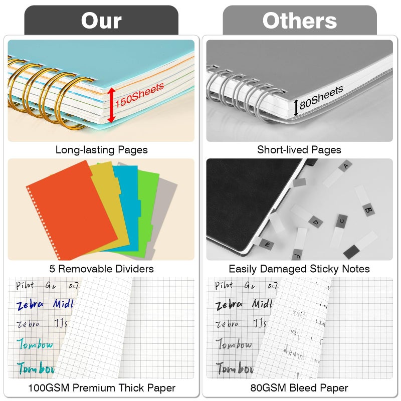 OMEYA Graph Paper Notebook 8.5" X 11": 5 Subject Graphing Notebook with Removable Dividers, 300 Pages 100gsm Thick Spiral Grid Notebooks, 5x5 Graph Ruled Paper, Large A4 Math Journal for School Engineering - Image 2