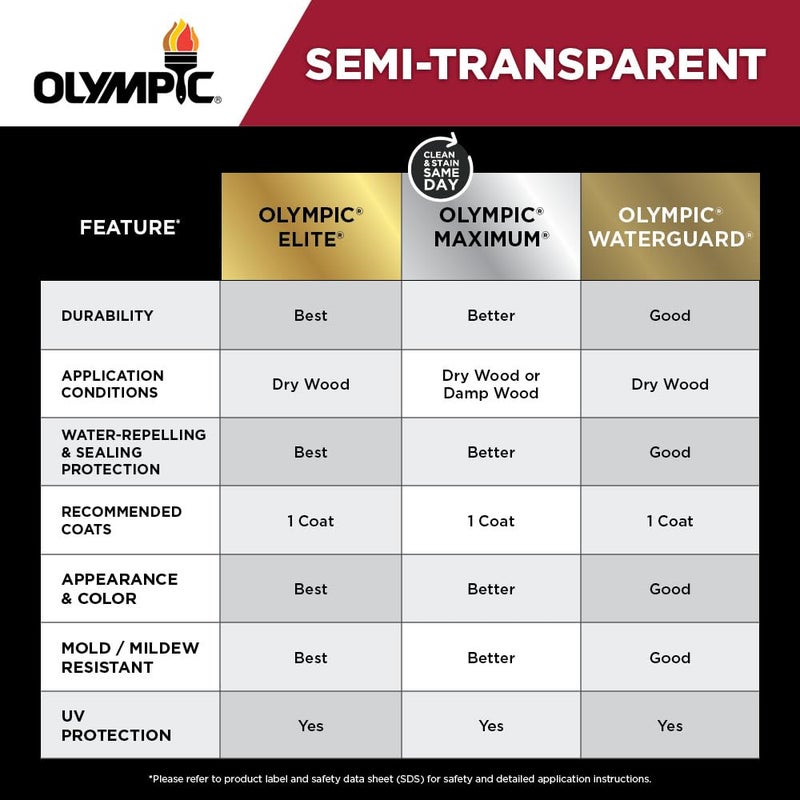Olympic Maximum 1 Gal. Redwood Semi-Transparent Exterior Ready To Use Stain And Sealer In One Low Voc - Image 5