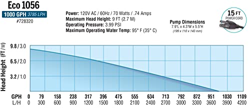 EcoPlus Eco 1056 Water Pump Fixed Flow Submersible Or Inline For Aquariums, Ponds, Fountains & Hydroponics - UL Listed, 1083 GPH, Black - Image 4