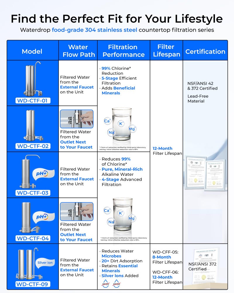 Waterdrop [Alkaline] Waterdrop Water Filter for Sink Faucet, NSF/ANSI 42 Certified Countertop Water Filter System, 5-Stage Stainless Steel Faucet, 8000 Gallons, Reduces 99% Chlorine, WD-CTF-03(1 Filter) - Image 2