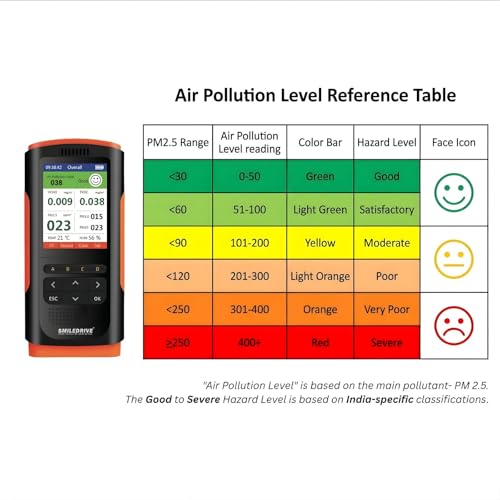 SMILEDRIVE® Portable Air Quality Pollution Monitor Meter with Colour Graphic Display|AQI, PM 2.5/1/10, TVOC, HCHO, Temperature, Humidity|Use Indoor Outdoor in Home, School, Office, Hospital, Anywhere - Image 2