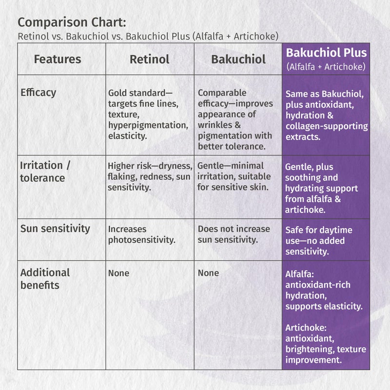 Reviva Labs Bakuchiol Serum â€“ Natural Retinol Alternative Serum for Face with Alfalfa & Artichoke Extract â€“ Hydrating Vegan Formula for Smoother, Firmer, Radiant-Looking Skin â€“ 1 Fl Oz - Image 4
