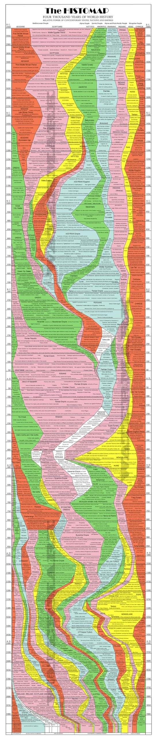 ArtCantHurtU Histomap Of World History 1931 Map - Crisp Version - 4,000 Year Timeline Chart Poster - (17x77) - Social Studies Classroom Decorations - Ancient Civilizations - School Teacher Gifts - Homeschool Decor - Image 1