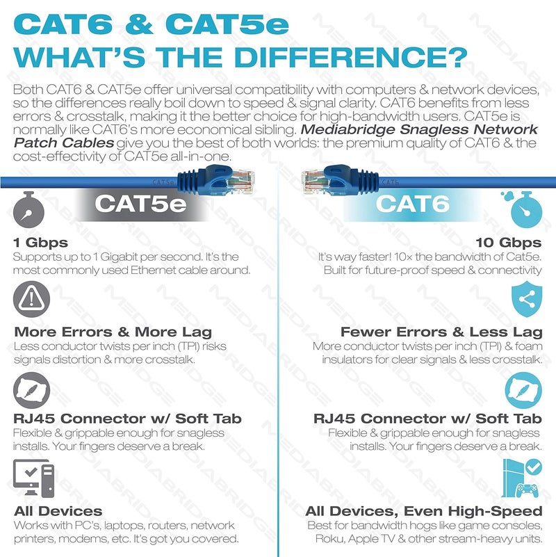 Mediabridge CAT6 Ethernet Patch Cable (10 ft) RJ45 Connectors with Gold Plated Contacts (10gbps) - Image 2